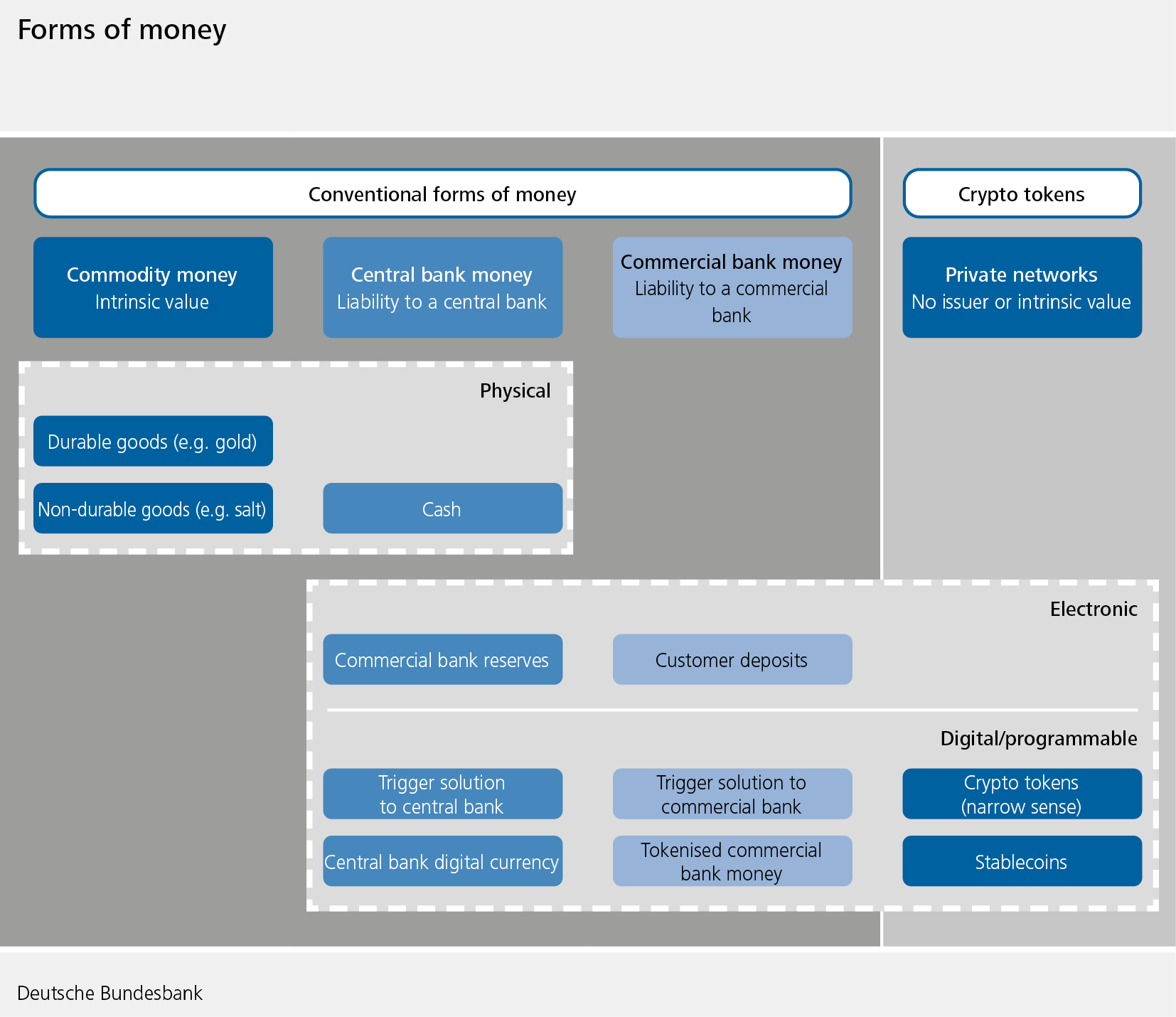 Forms of money