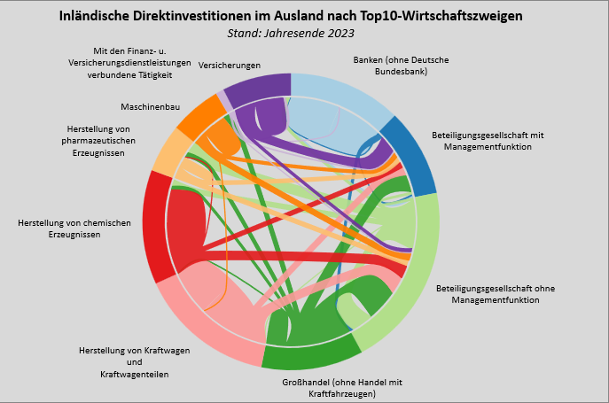 Inländische Direktinvestitionen im Ausland nach Top10-Wirtschaftszweigen