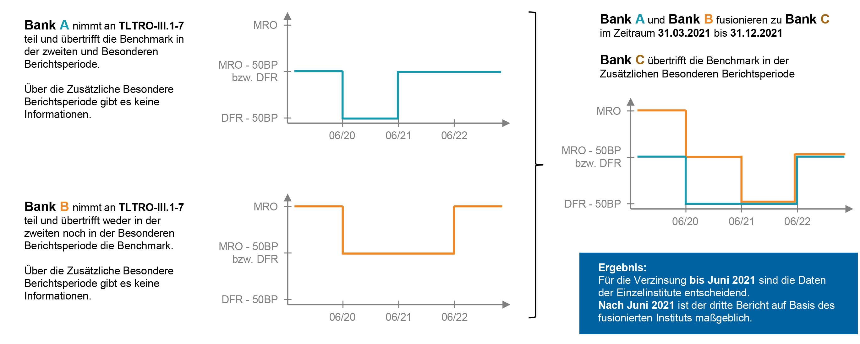 Fusionen nach dem 31.03.2021 und vor dem 31.12.2021 - Bank C übetrifft BM in der ZBB