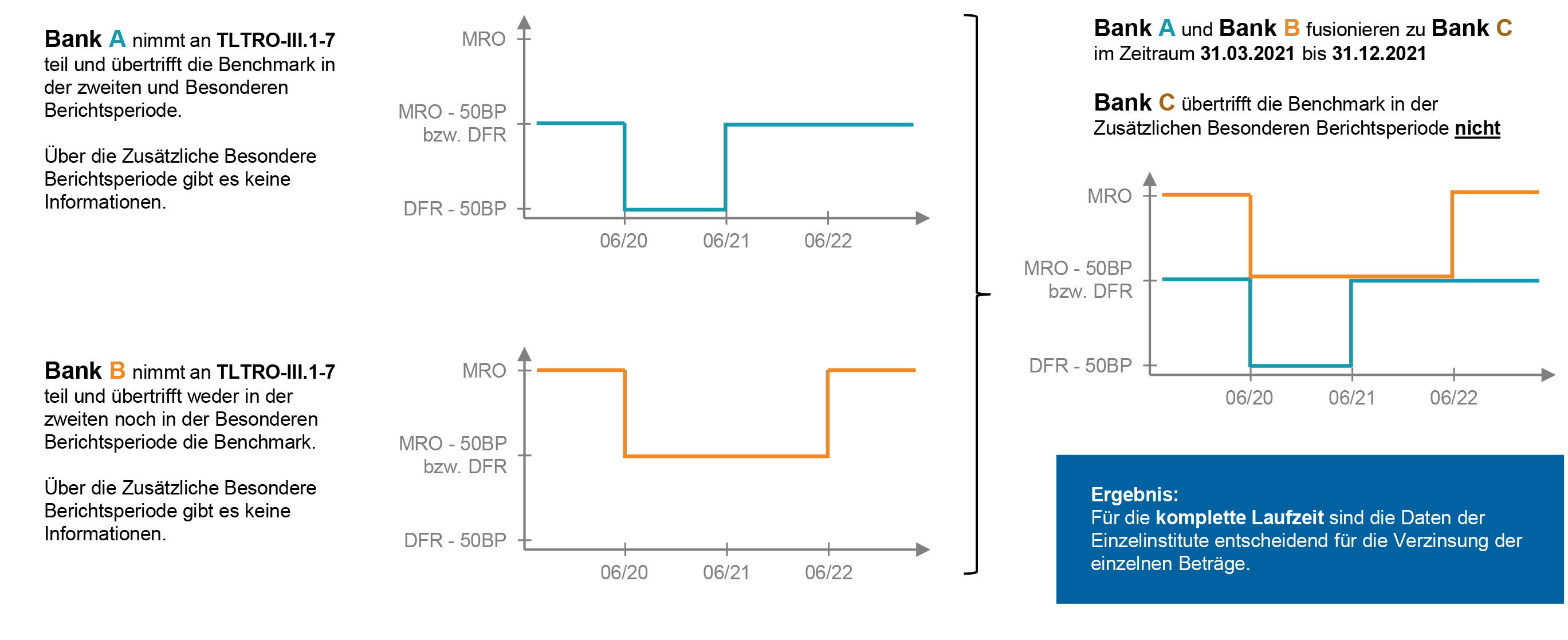 Fusionen nach dem 31.03.2021 und vor dem 31.12.2021 - Bank C übetrifft BM in der ZBB nicht
