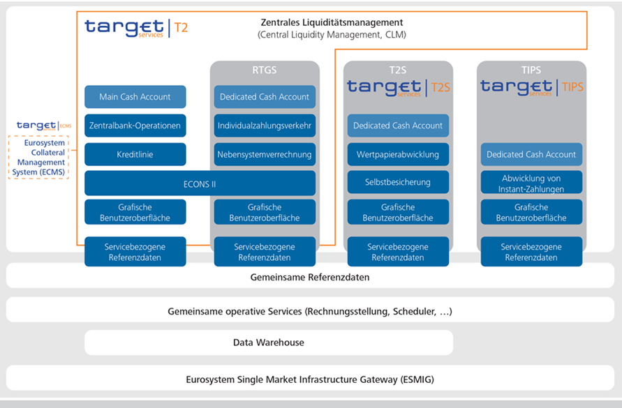 Der modulare Aufbau der TARGET-Services