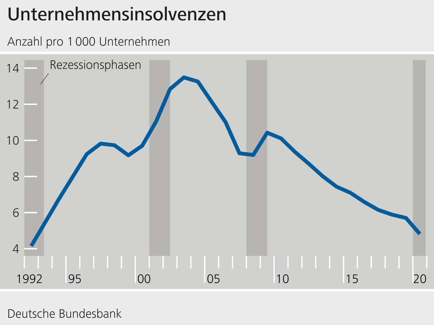 Unternehmensinsolvenzen