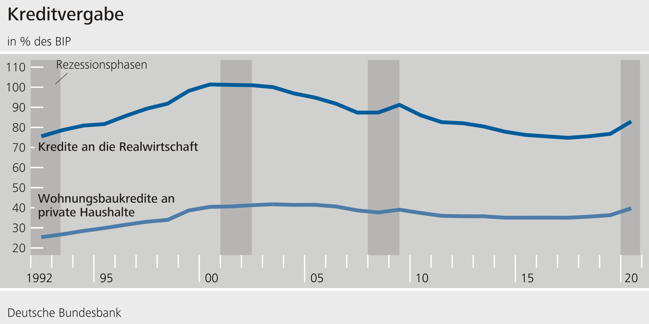 Kreditvergabe