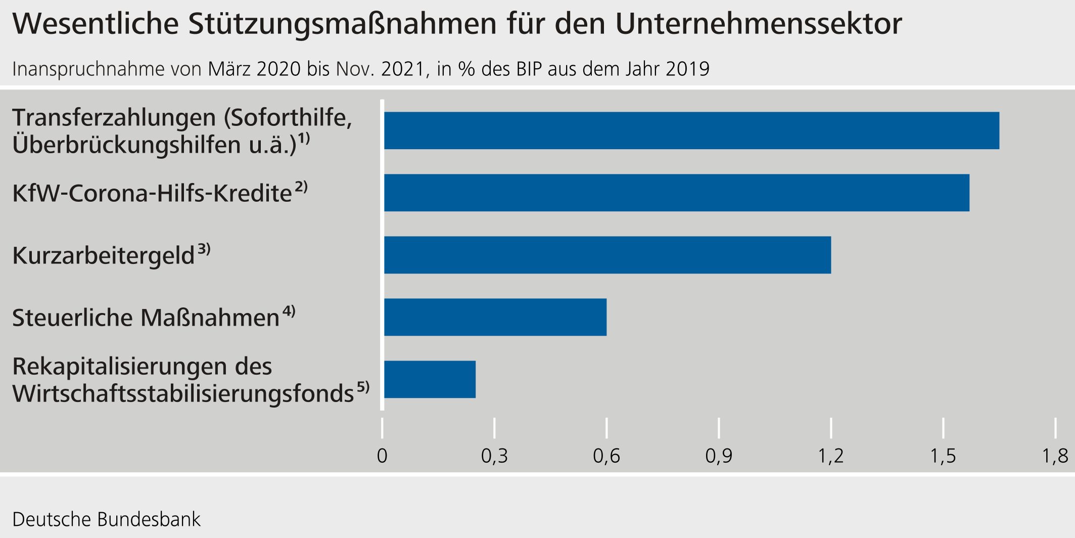 Wesentliche Stützungsmaßnahmen für den Unternehmenssektor