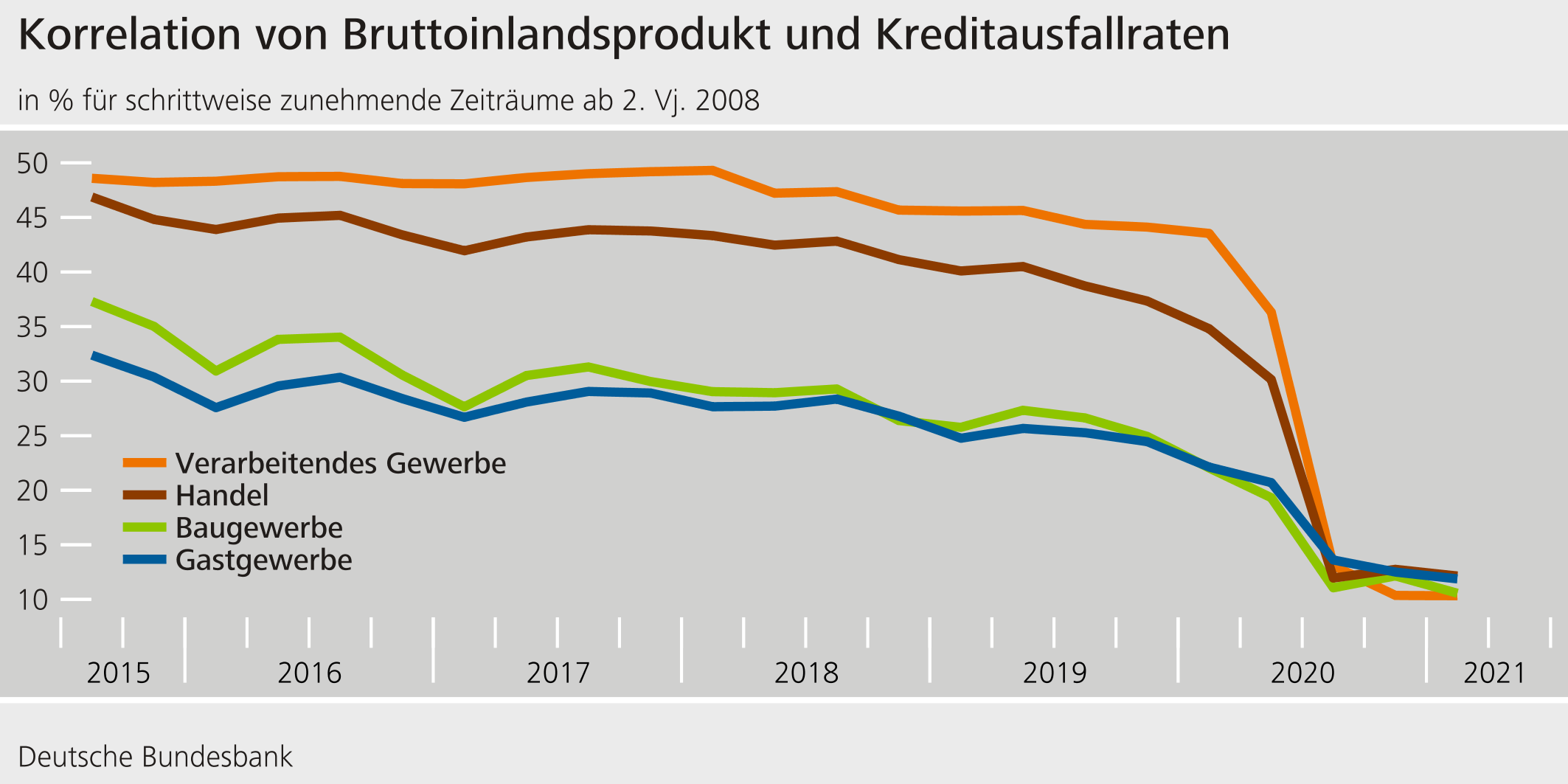 Korrelation von Bruttoinlandsprodukt und Kreditausfallraten