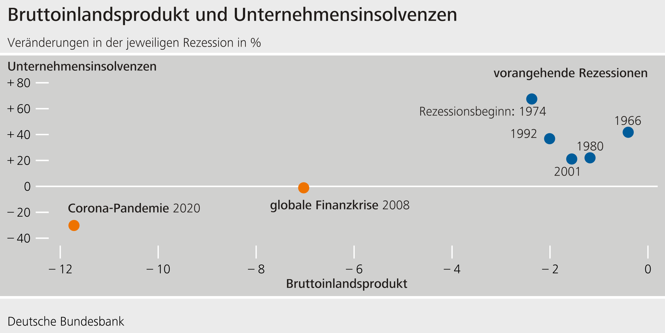 Bruttoinlandsprodukt und Unternehmensinsolvenzen