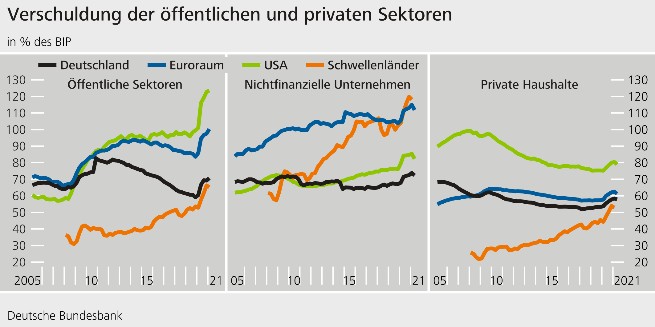 Verschuldung der öffentlichen und privaten Sektoren