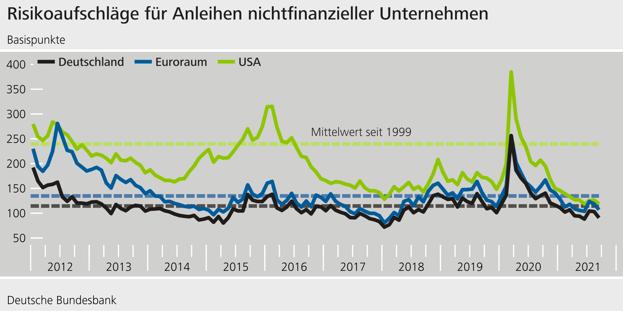 Risikoaufschläge für Anleihen nichtfinanzieller Unternehmen