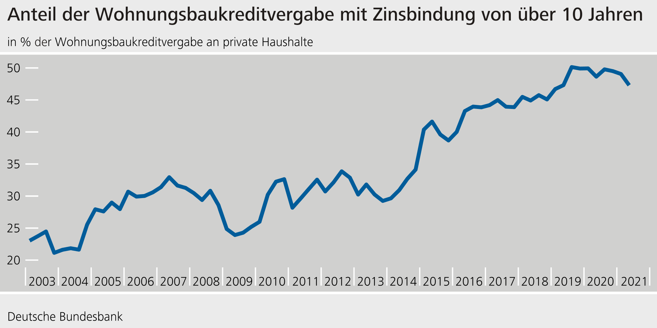 Anteil der Wohnungsbaukreditvergabe mit Zinsbindung von über 10 Jahren