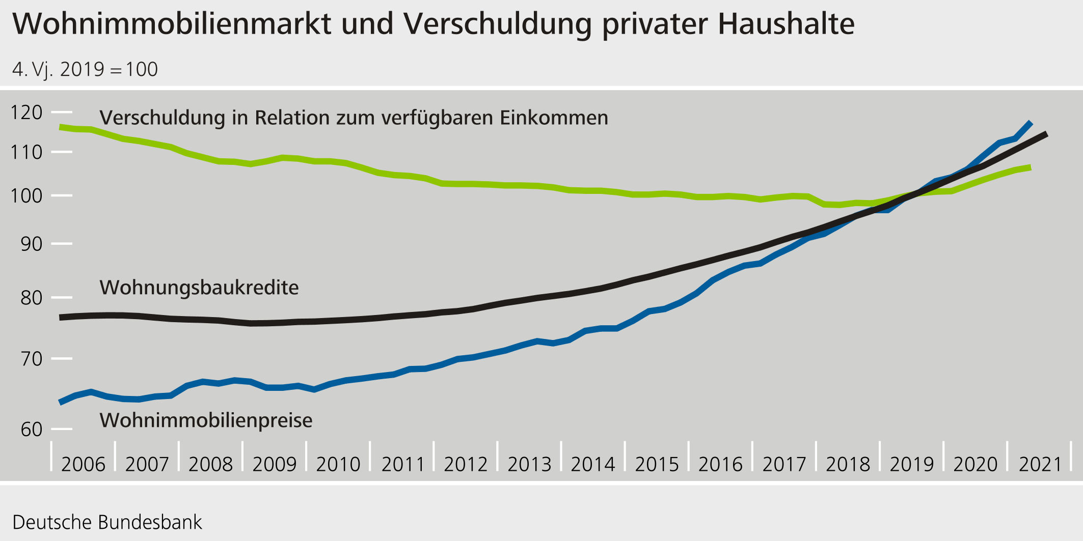 Wohnungsimmobilienmarkt und Verschuldung privater Haushalte