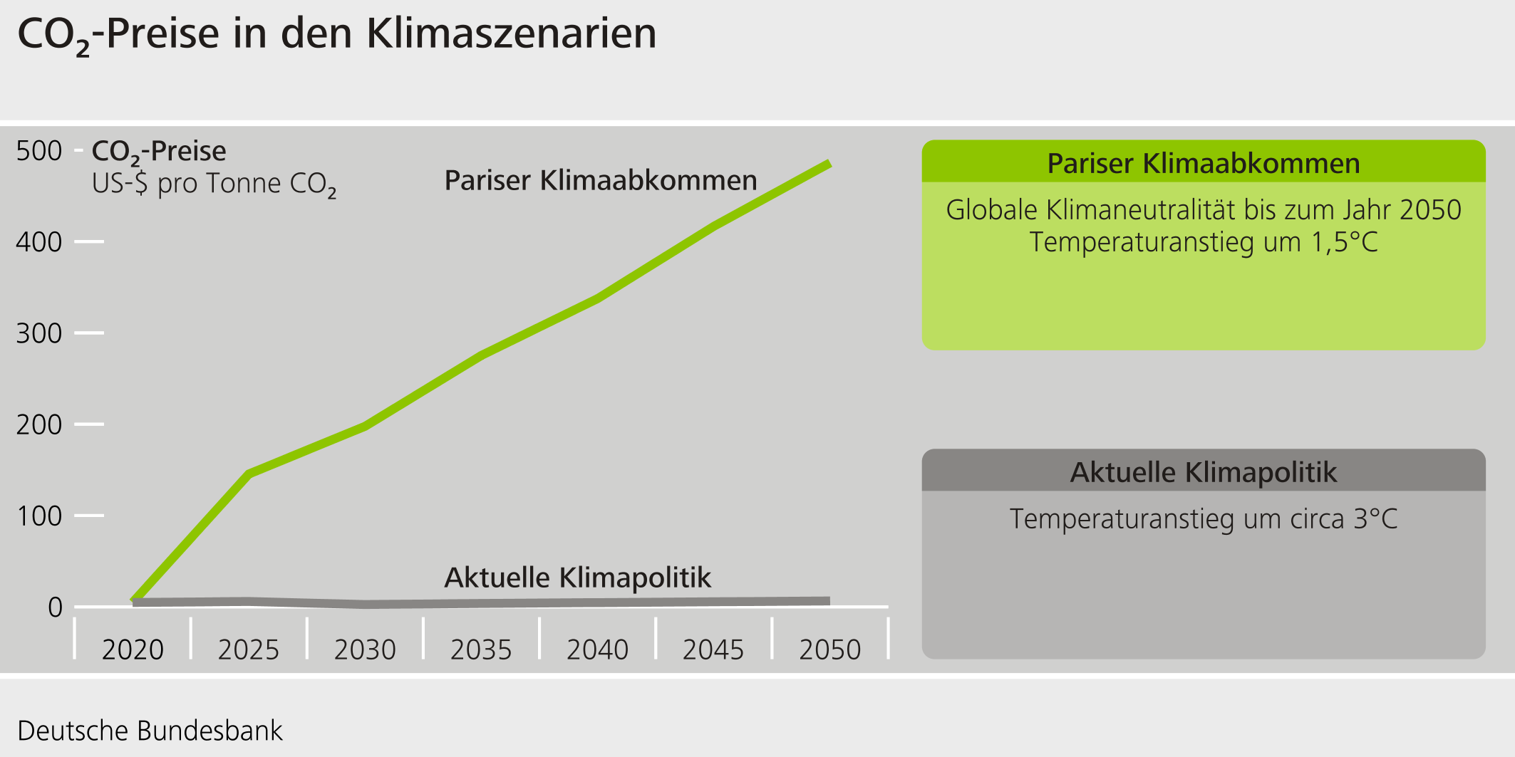 C02-Preise in den Klimaszenarien
