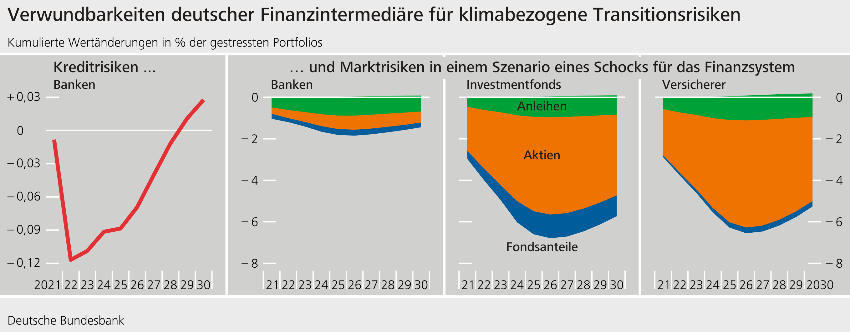 Verwundbarkeiten deutscher Finanzintermediäre für klimabezogene Transitionsrisiken