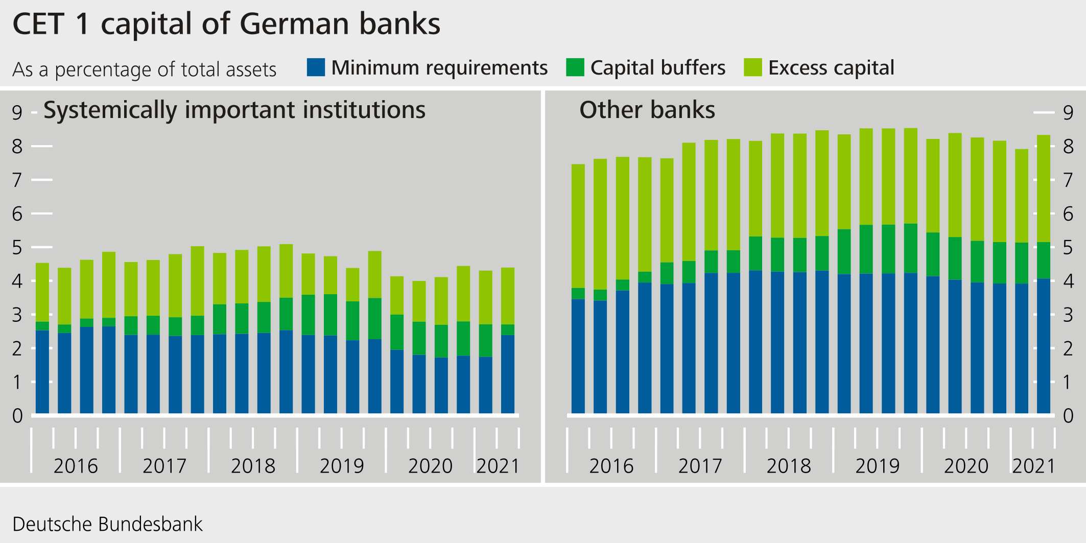 CET 1 capital of German banks