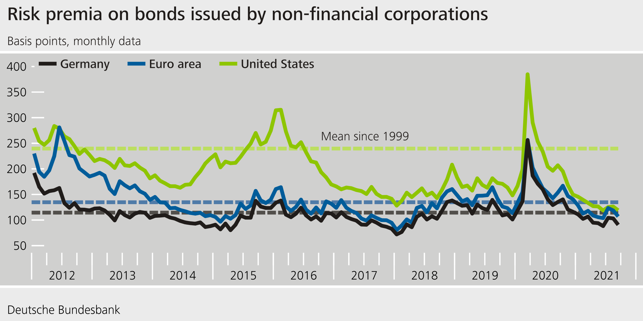 Risk premia on bonds issued by non-financial corporations