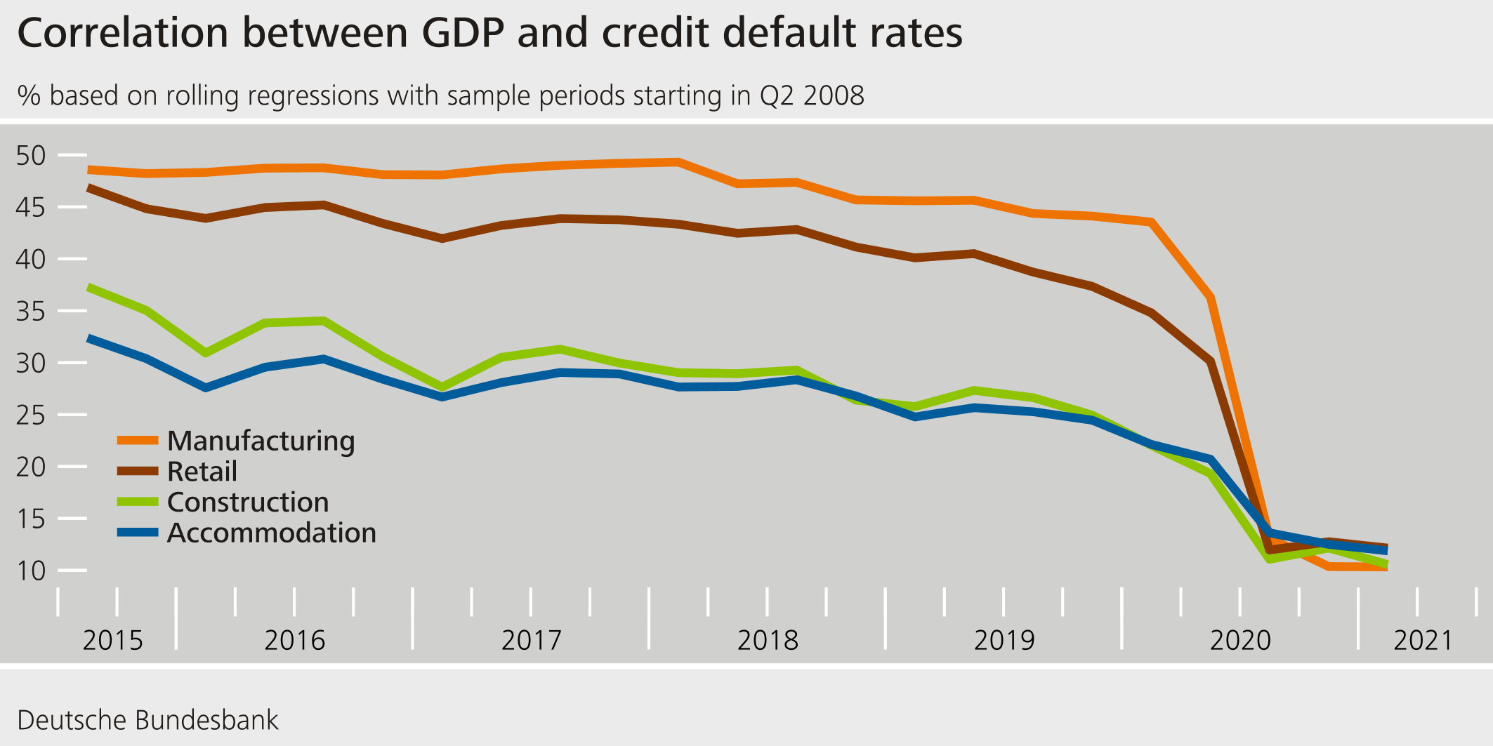 Correlation between GDP and credit default rates