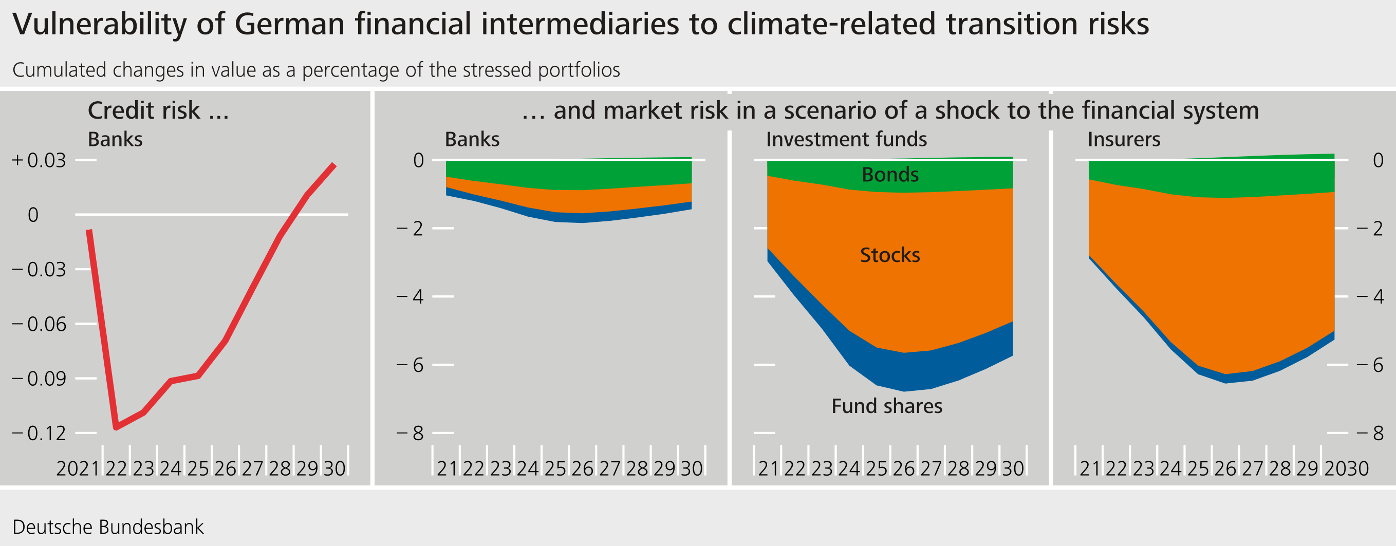Vulnerability of GErman financial intermediaries to climate-relates transition risks