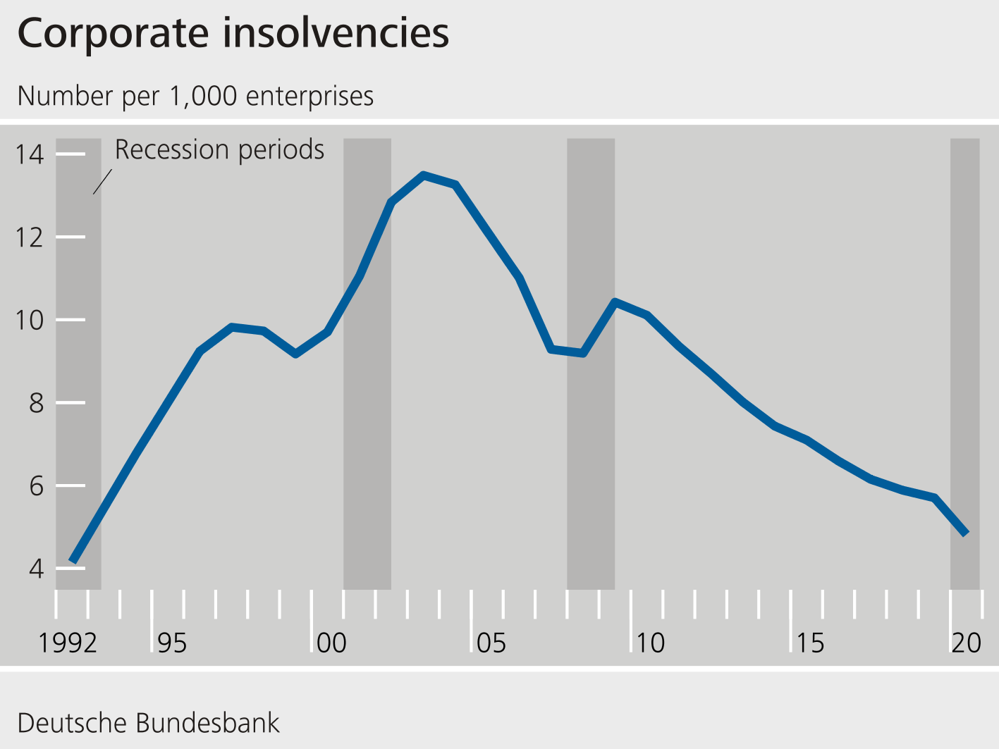 Corporate insolvencies