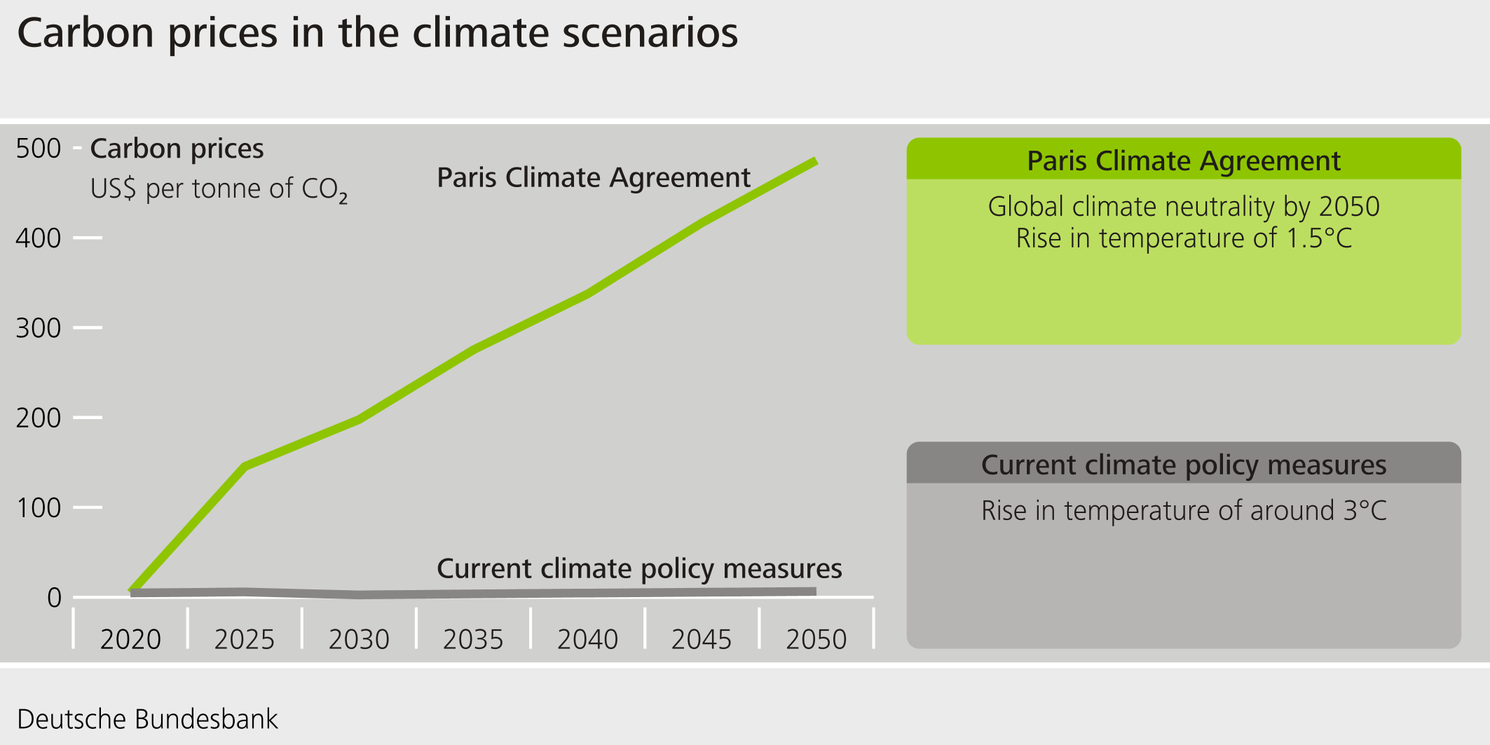 Carbon prices in the climate scenarios