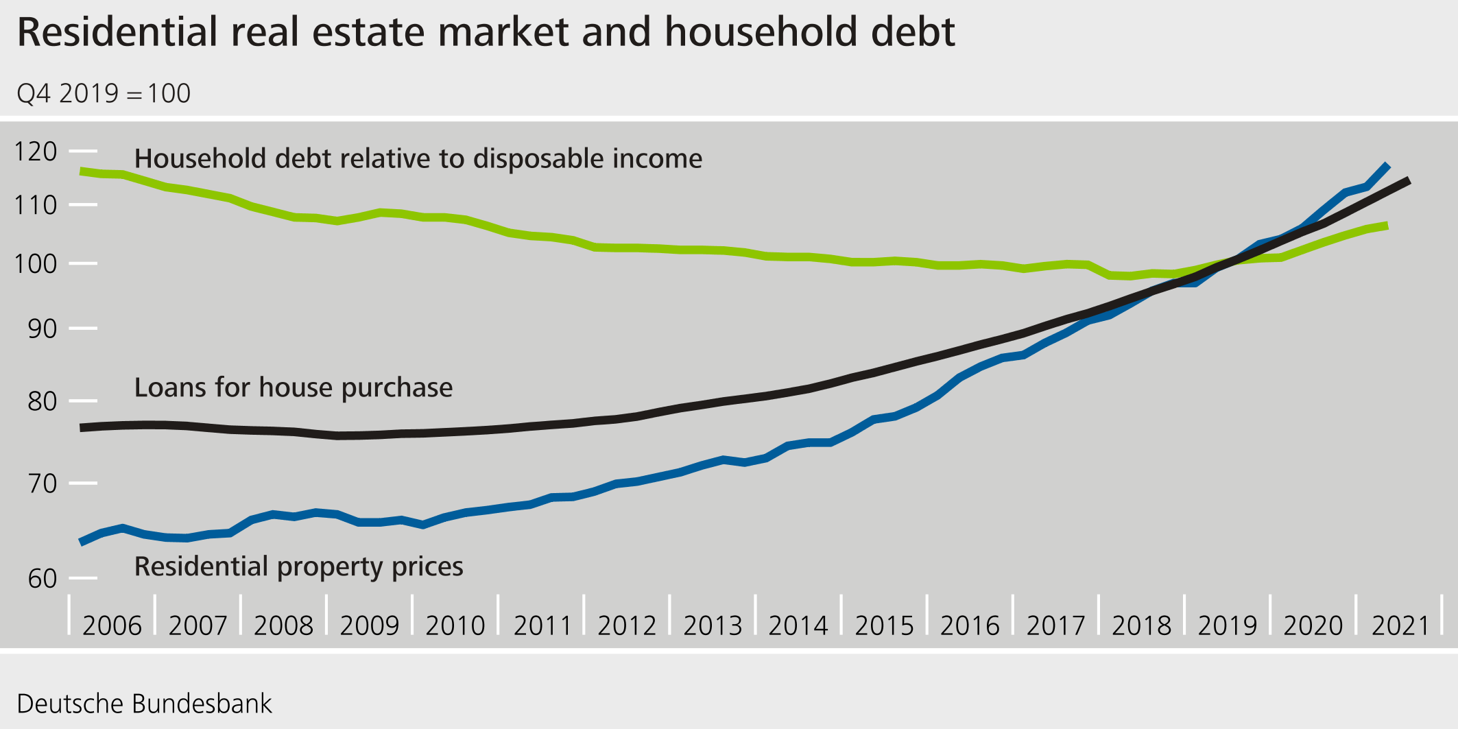 Residential real estate market and houshold debt