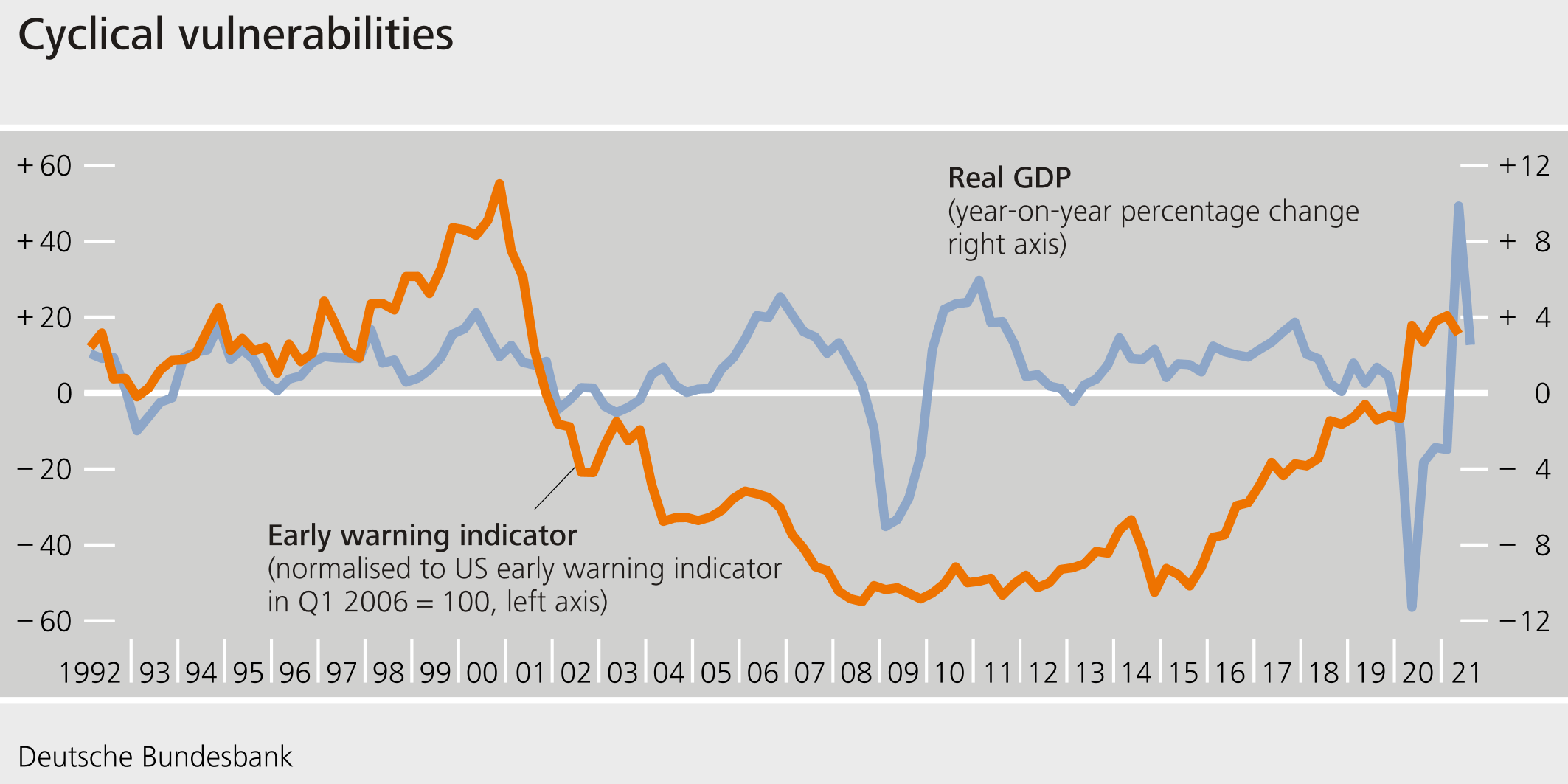 Cycical vulnerabilities