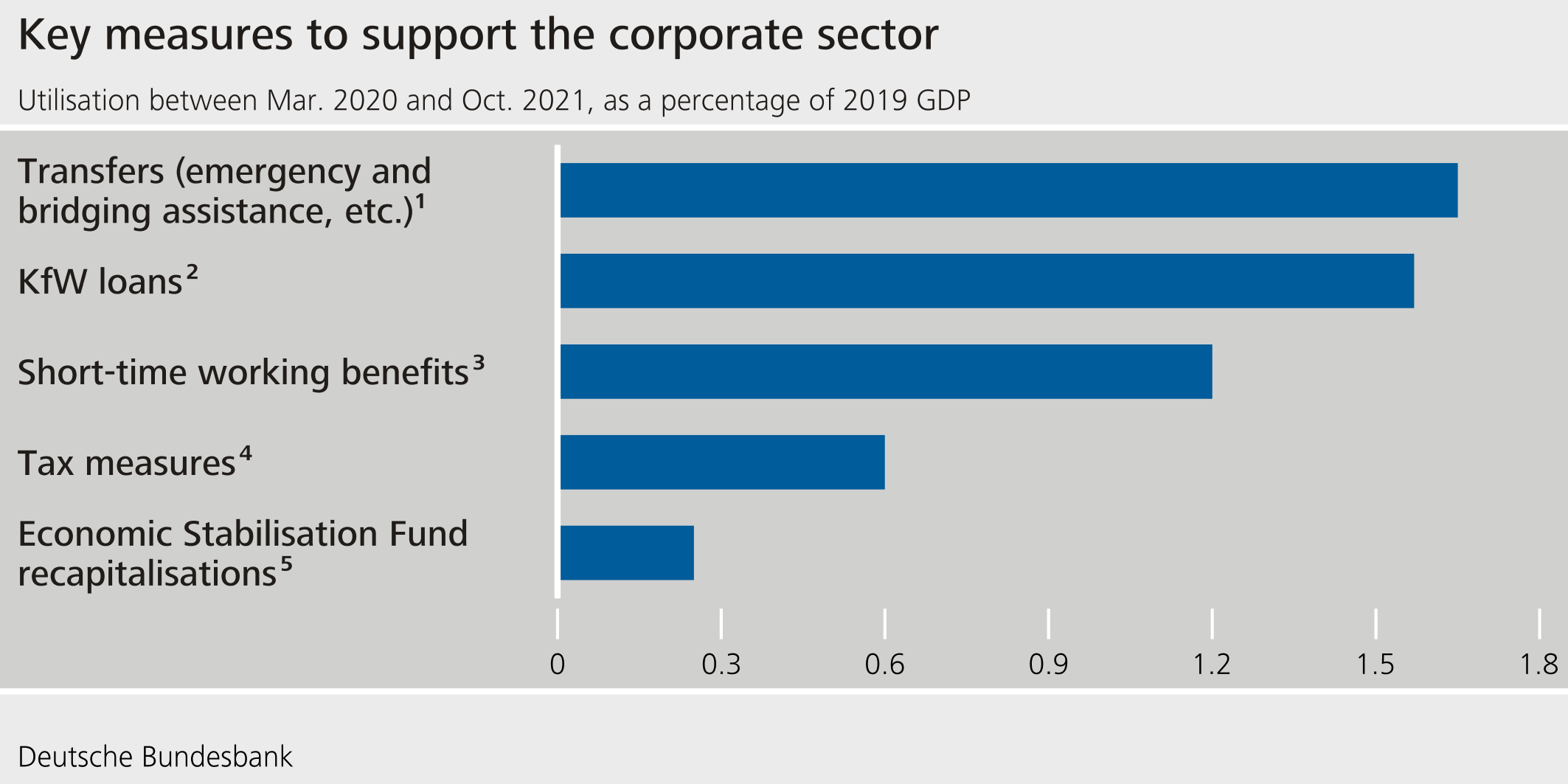 Key measures to support the corportate sector