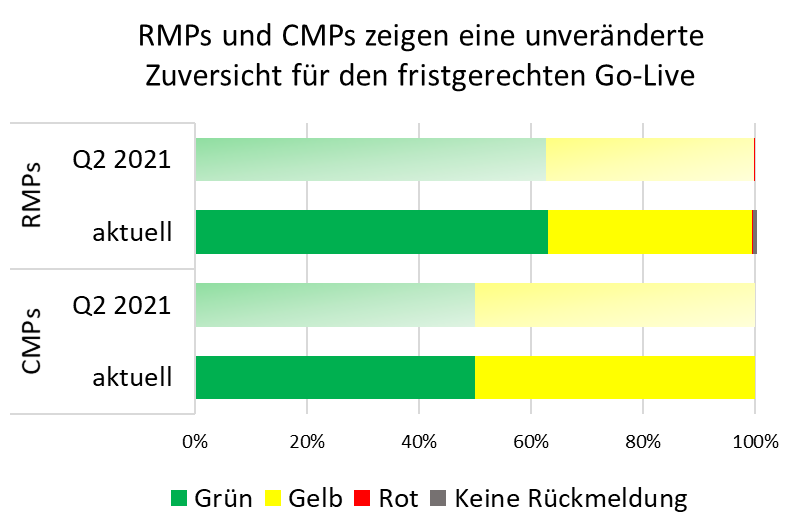 Grafische Darstellung zur Regularly Monitored Participants“ (RMPs)