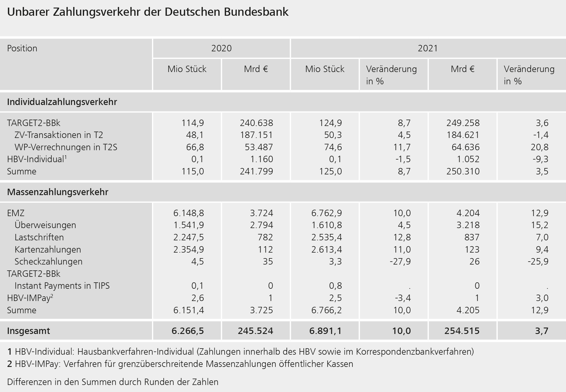 Unbarer Zahlungsverkehr der Deutschen Bundesbank 2021 ©Bundesbank