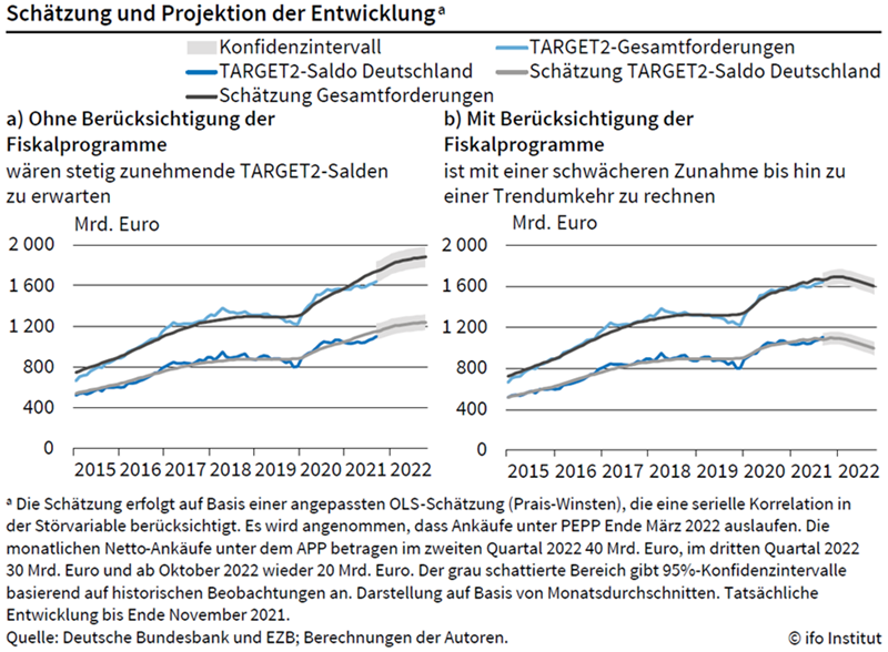 Grafik zum Target2-Saldo: Schätzung und Projektion der Entwicklung