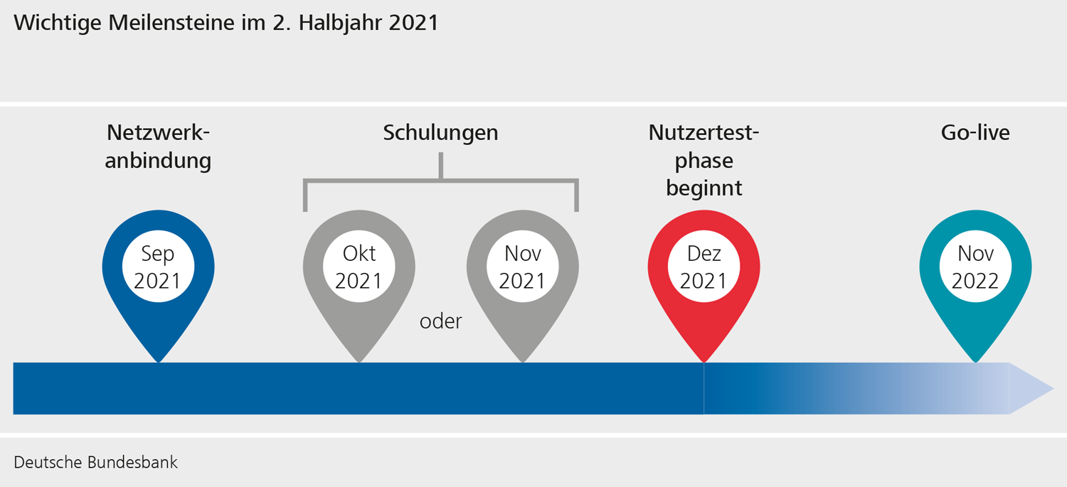 Grafik zeigt die Meilensteine 2021 im Community Readiness im TARGET2/T2S-Konsolidierungsprojekt