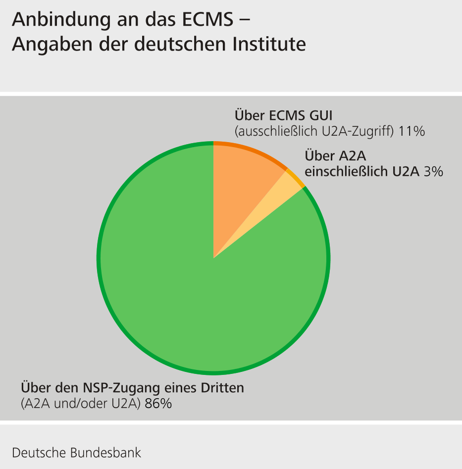 Grafik zeigt dieAnbindung an das ECMS nach Angaben der deutschen Institute