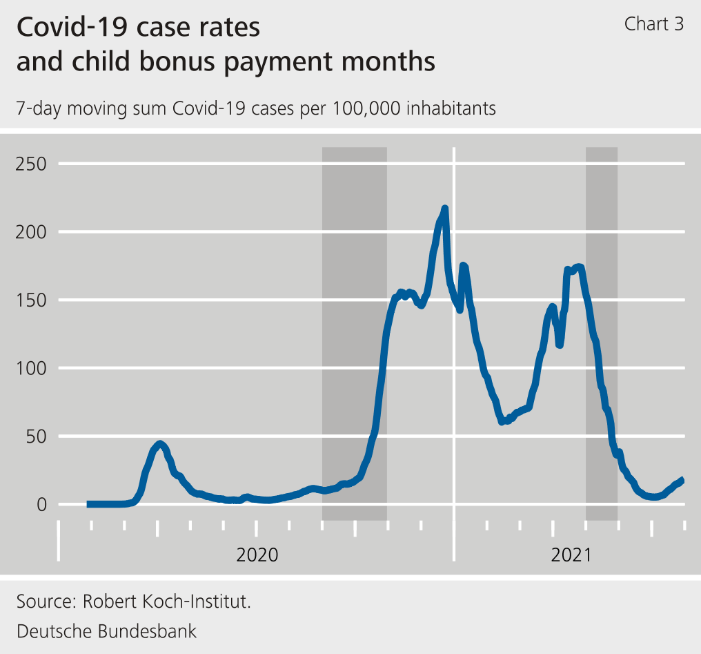 Chart 3: Covid-19 case rates and child bonus payment months