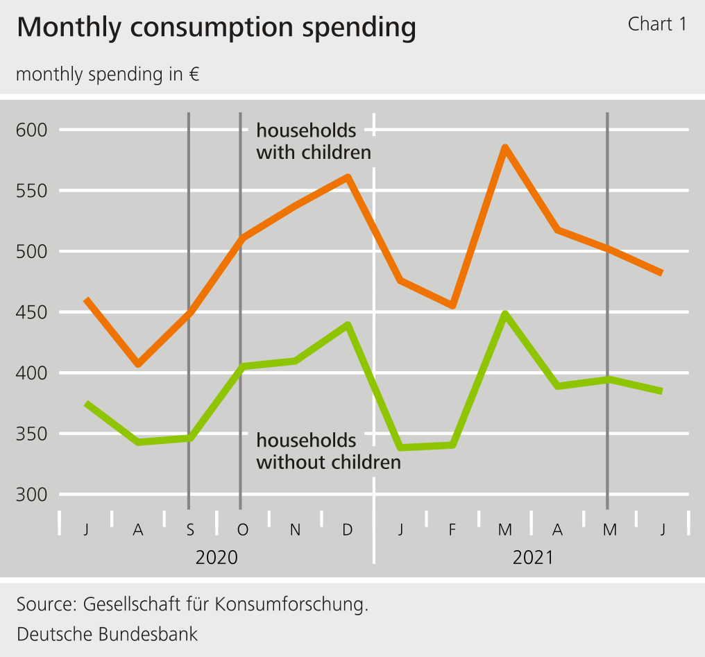 Chart 1: Monthly consumption spending