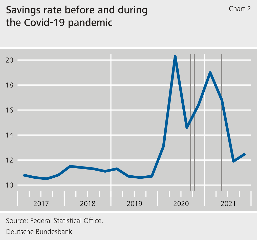Chart 2: Savings rate before and during the Covid-19 pandemic