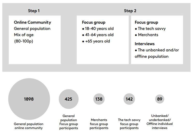 Abbildung: Methodologie & Teilnehmerzahl ©Kantar (2022) - Study on New Digital Payment Methods)