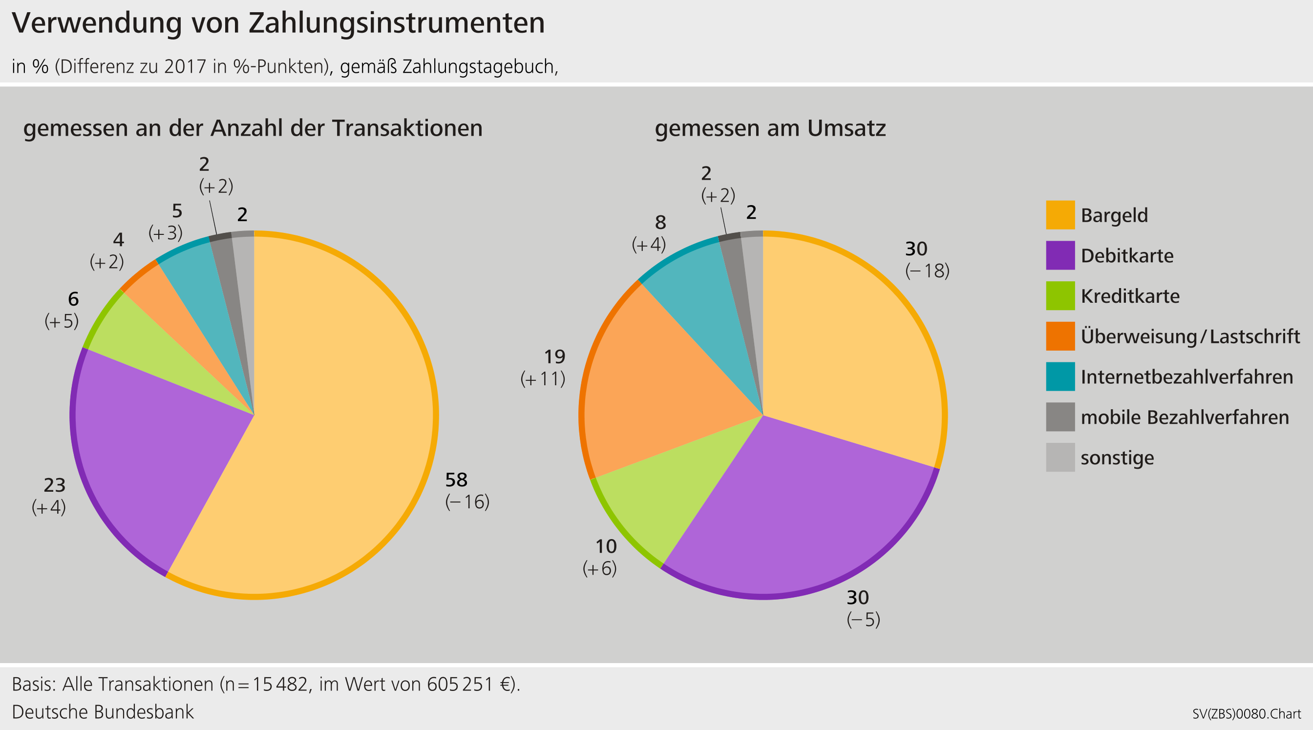 Grafik zeigt die Verwendung von Zahlungsinstrumenten in Prozentangaben