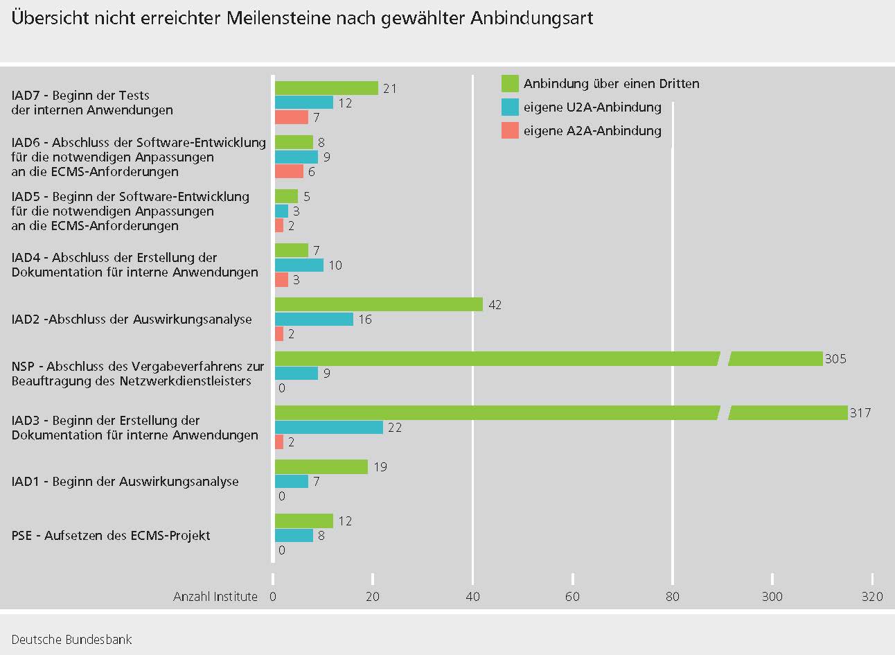 Grafik zeigt die Übersicht nicht erreichter Meilensteine nach gewählter Anbindungsart