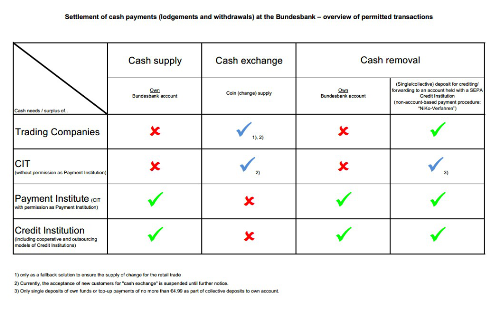 Tabelle: Übersicht der im Rahmen der Abwicklung des Barzahlungsverkehrs (Ein- und Auszahlungsverkehr) bei der Deutschen Bundesbank zulässigen Transaktionen ©Deutsche Bundesbank