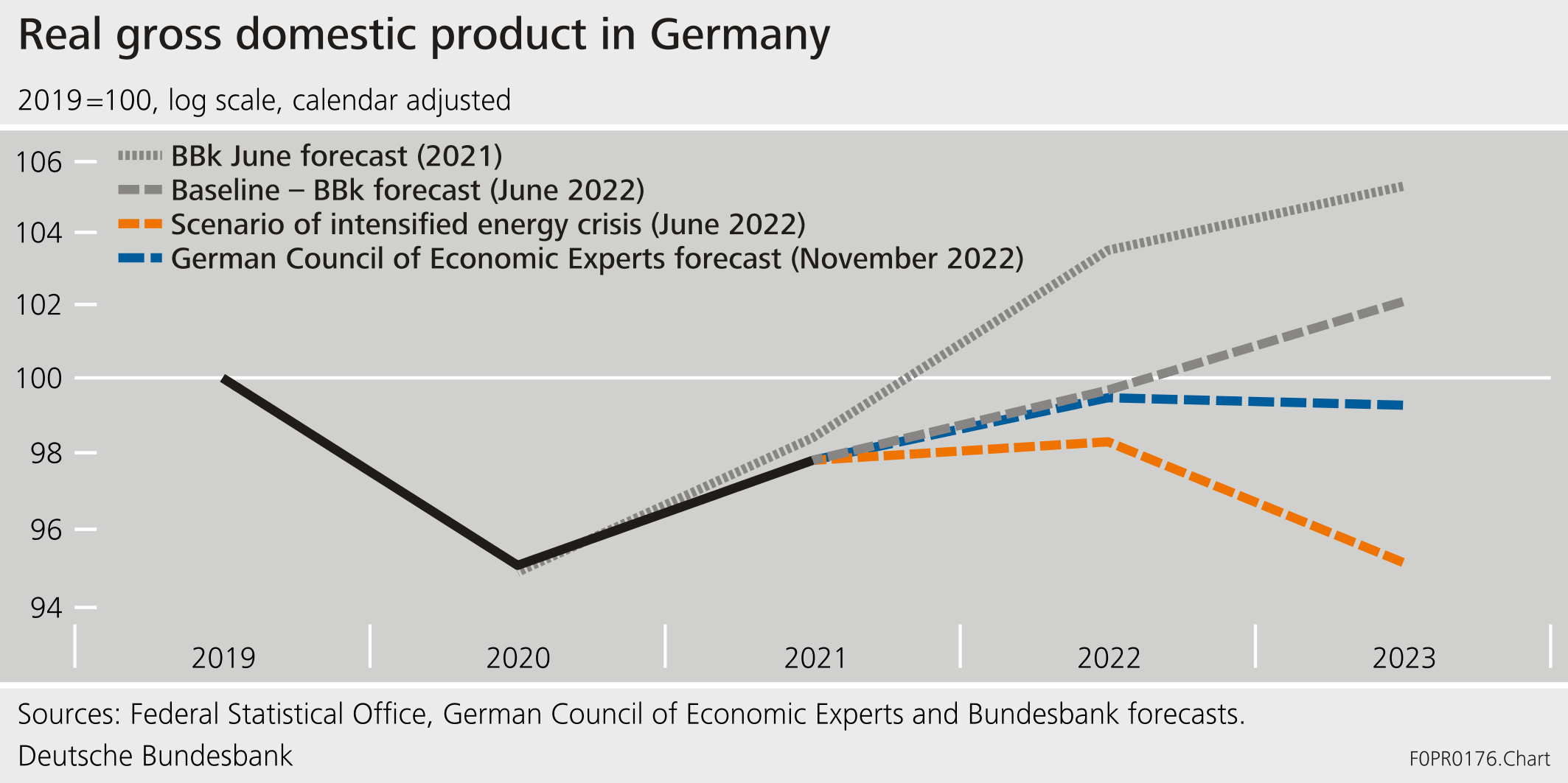Real gross domestic product in Germany