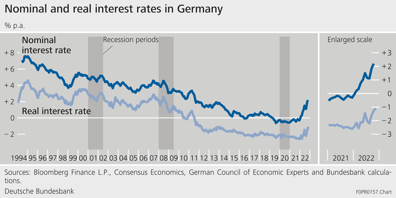 Nominal and real interest rates in Germany