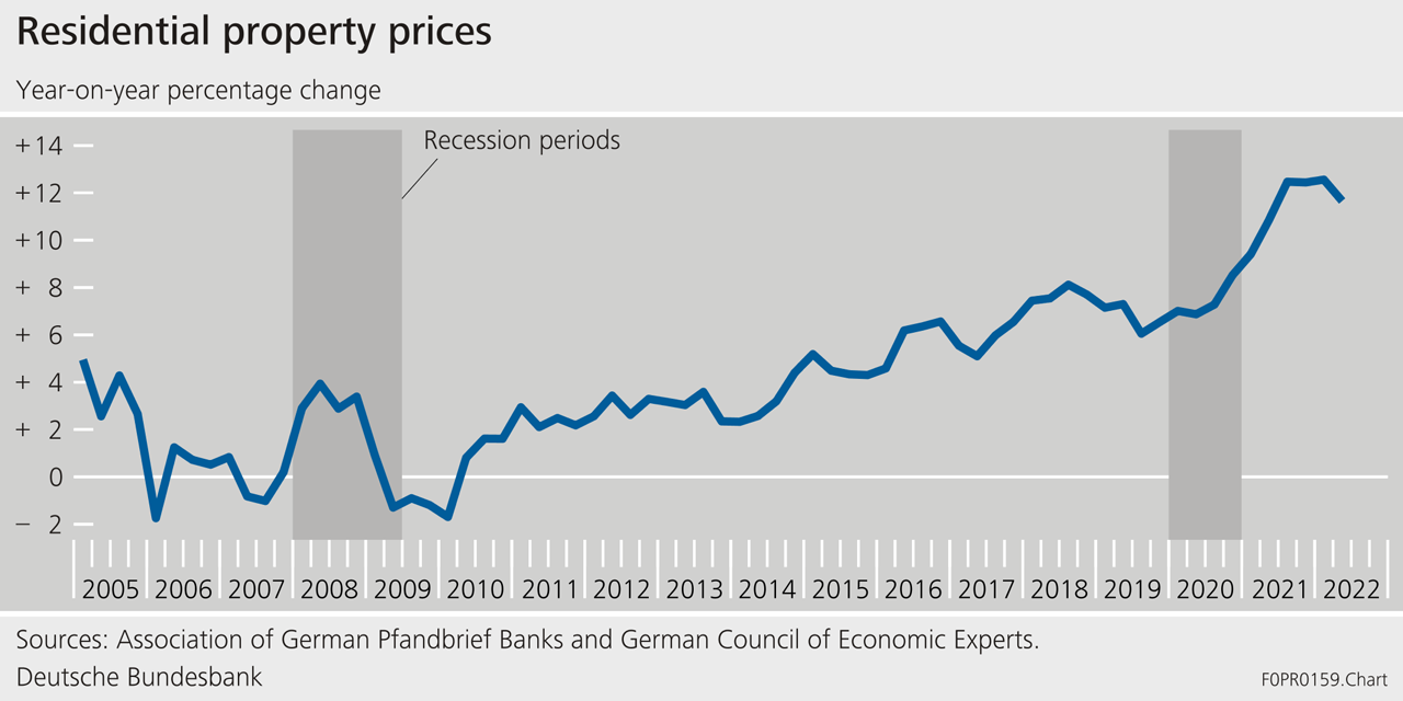 Residential property prices