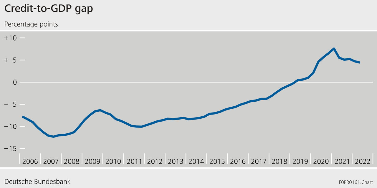 Credit-to-GDP gap
