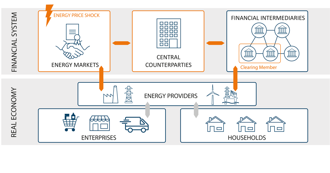 Real Economy Financial System