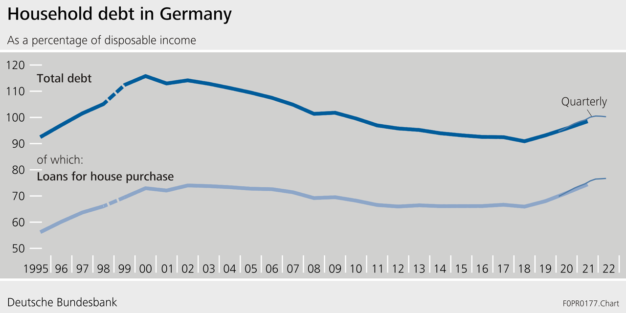 Houshold debt in Germany