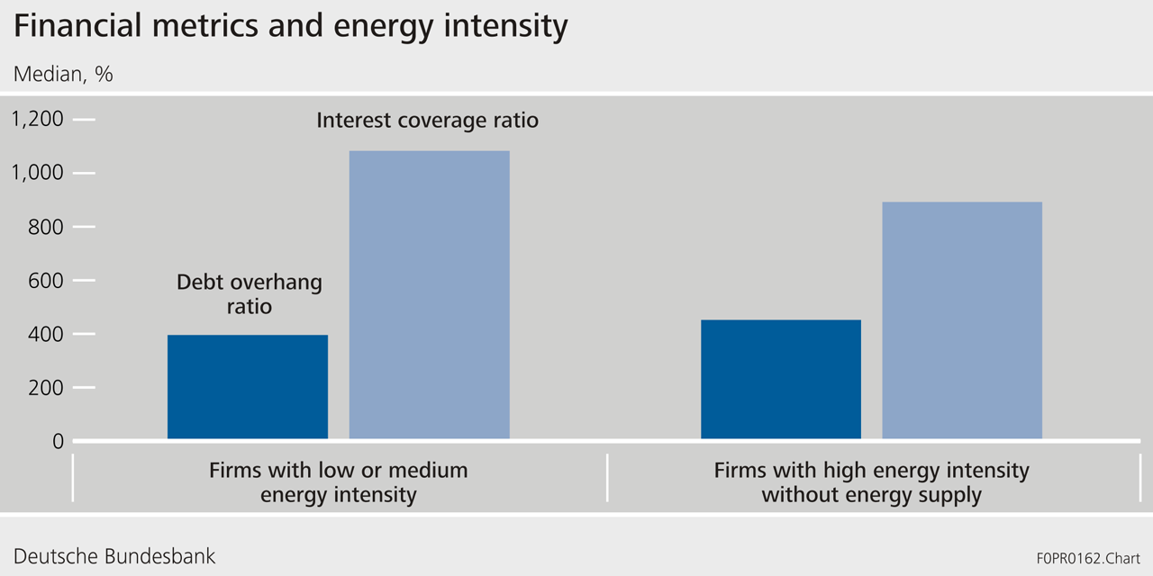 Financial metrics and energy intensity