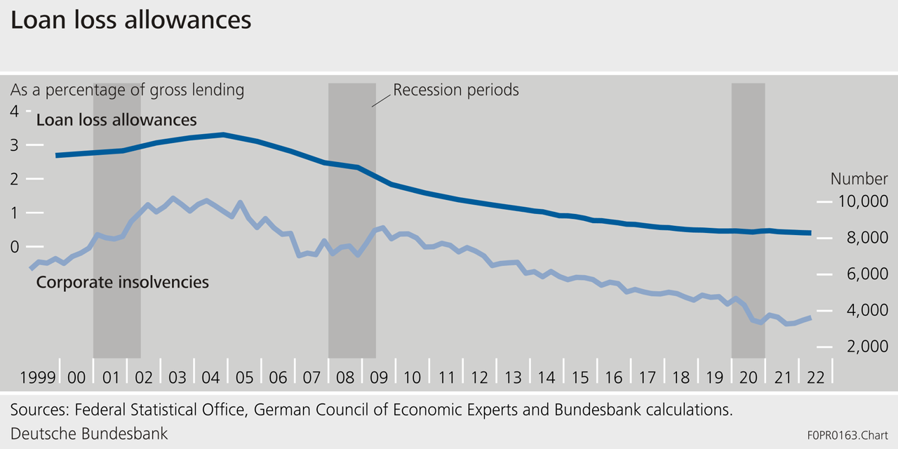 Loan loss allowances