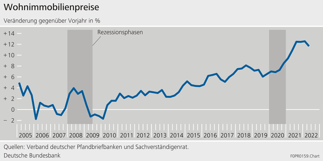 Wohnimmobilienpreise