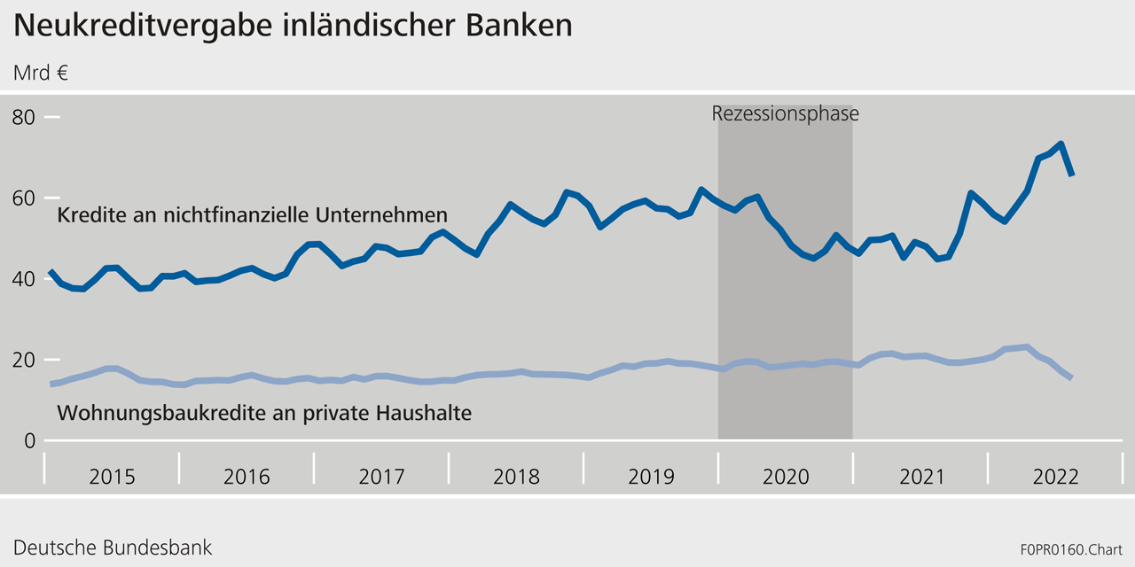 Neukreditvergabe inländischer Banken