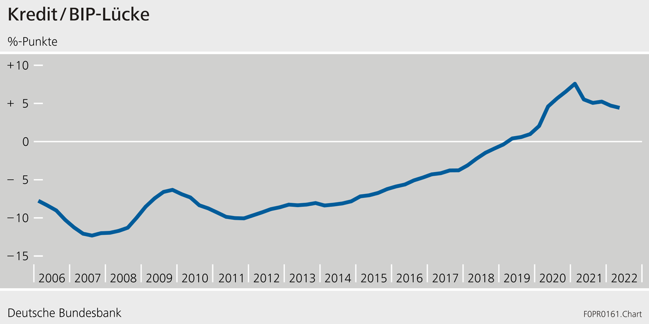 Kredit / BIP-Lücke