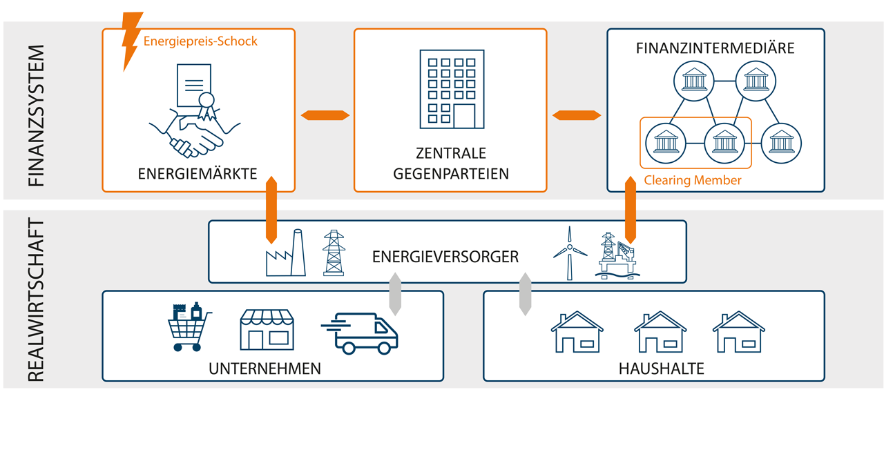 Realwirtschaft - Finanzsystem