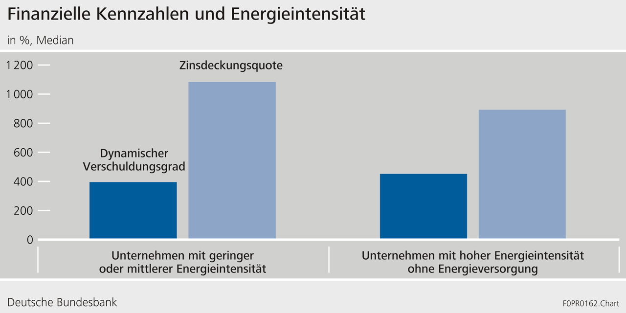 Finanzielle Kennzahlen und Energieintensität